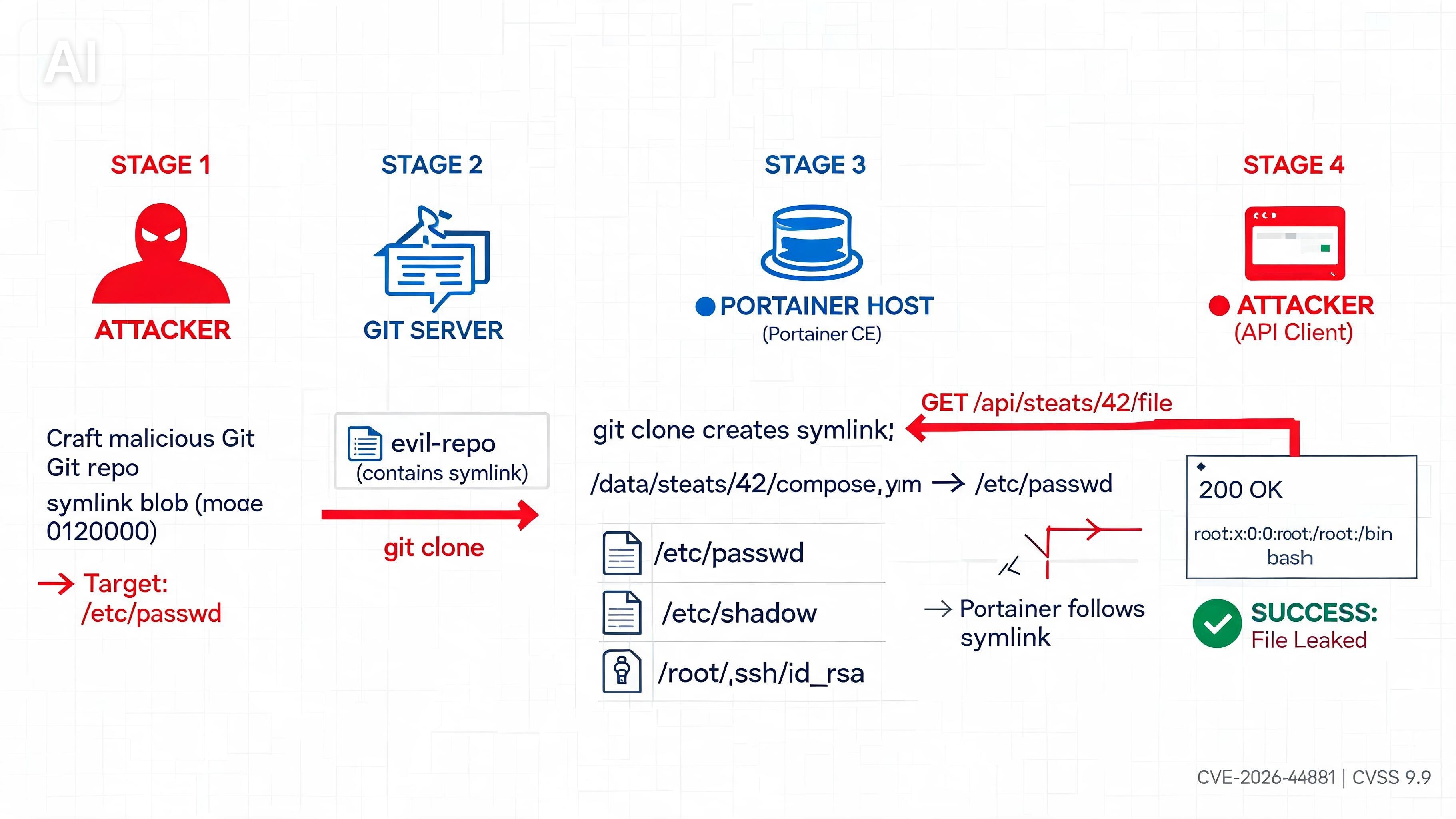 Banner for git push → /etc/passwd: Exploiting CVE-2026-44881 in Portainer CE